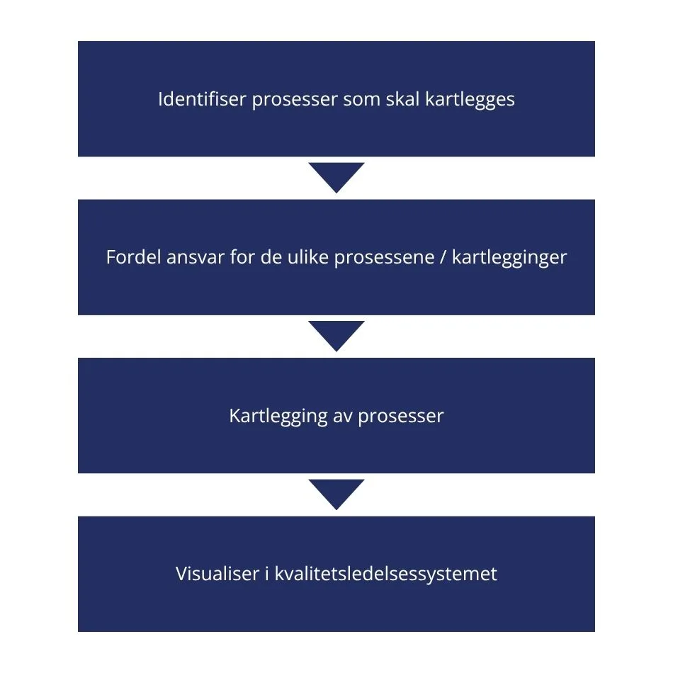 Process mapping