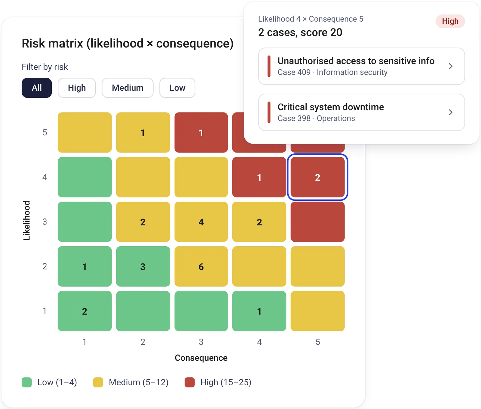 Certain QMS risk matrix of likelihood and consequence with two high-risk cases selected
