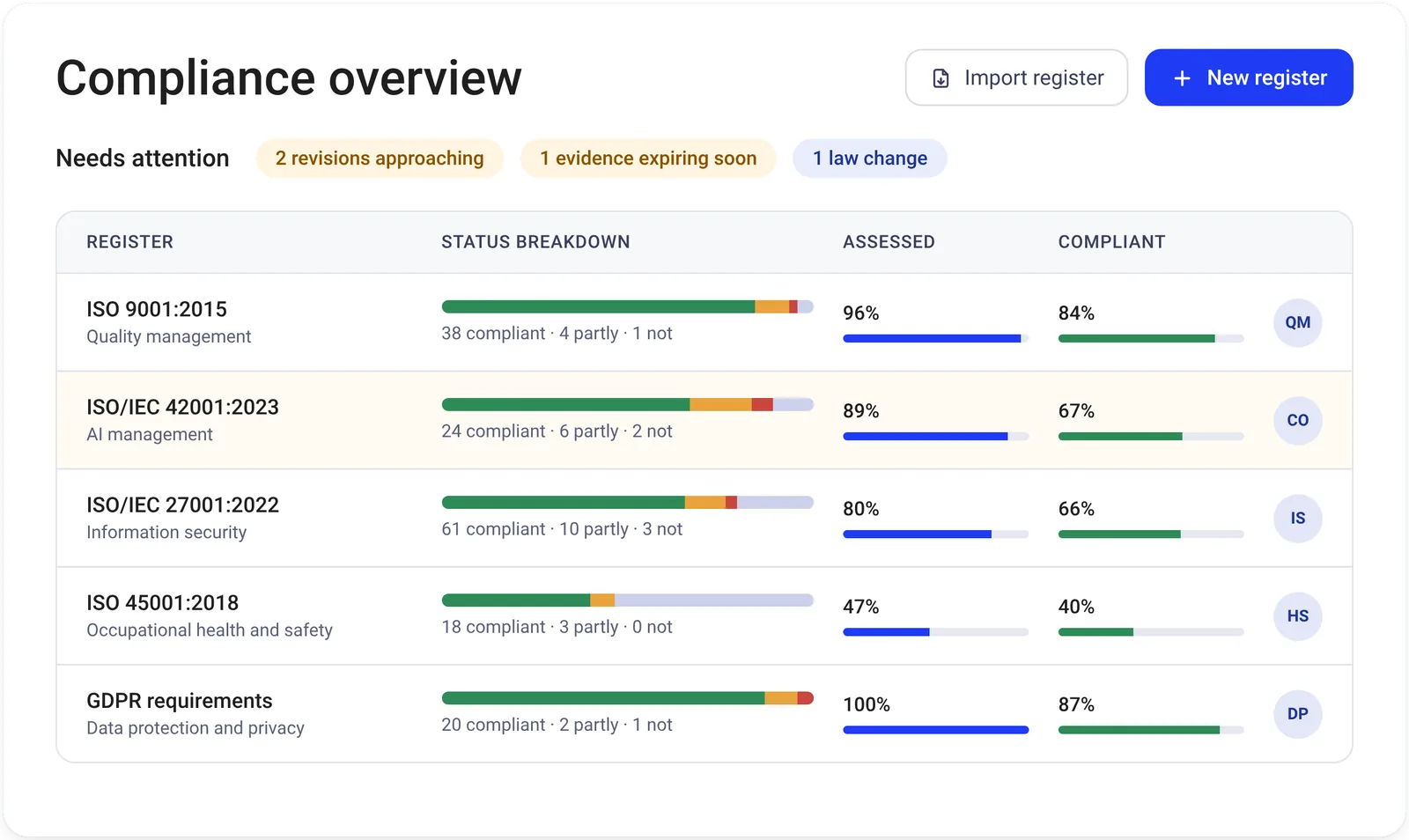 Certain QMS compliance overview showing status per standard and register